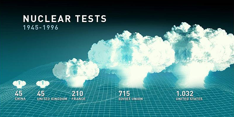The Perilous Norm of Weapons Testing